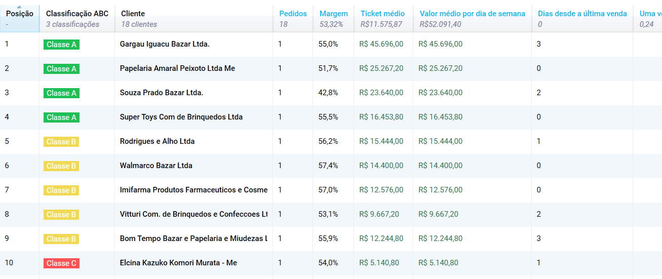 Curva ABC: Como fazer um relatório de seus clientes