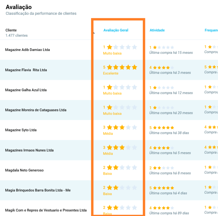 Avaliação RFV De Clientes | Salescope