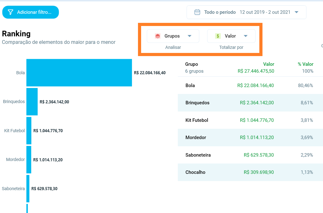Ranking de valores por grupo de produto no Salescope BI