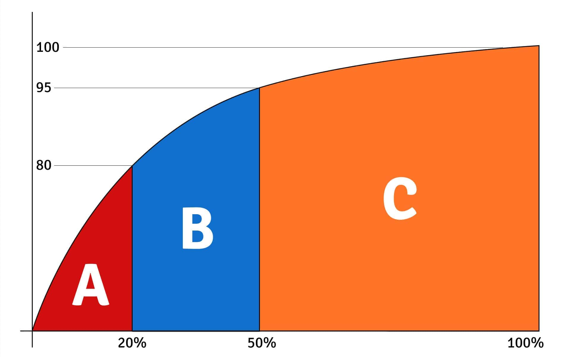 Curva ABC de clientes mostrando a concentração do faturamento