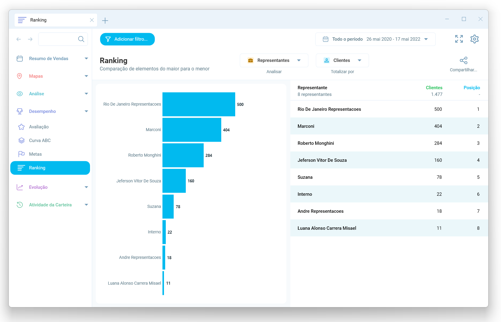 Como identificar os vendedores que atendem mais clientes