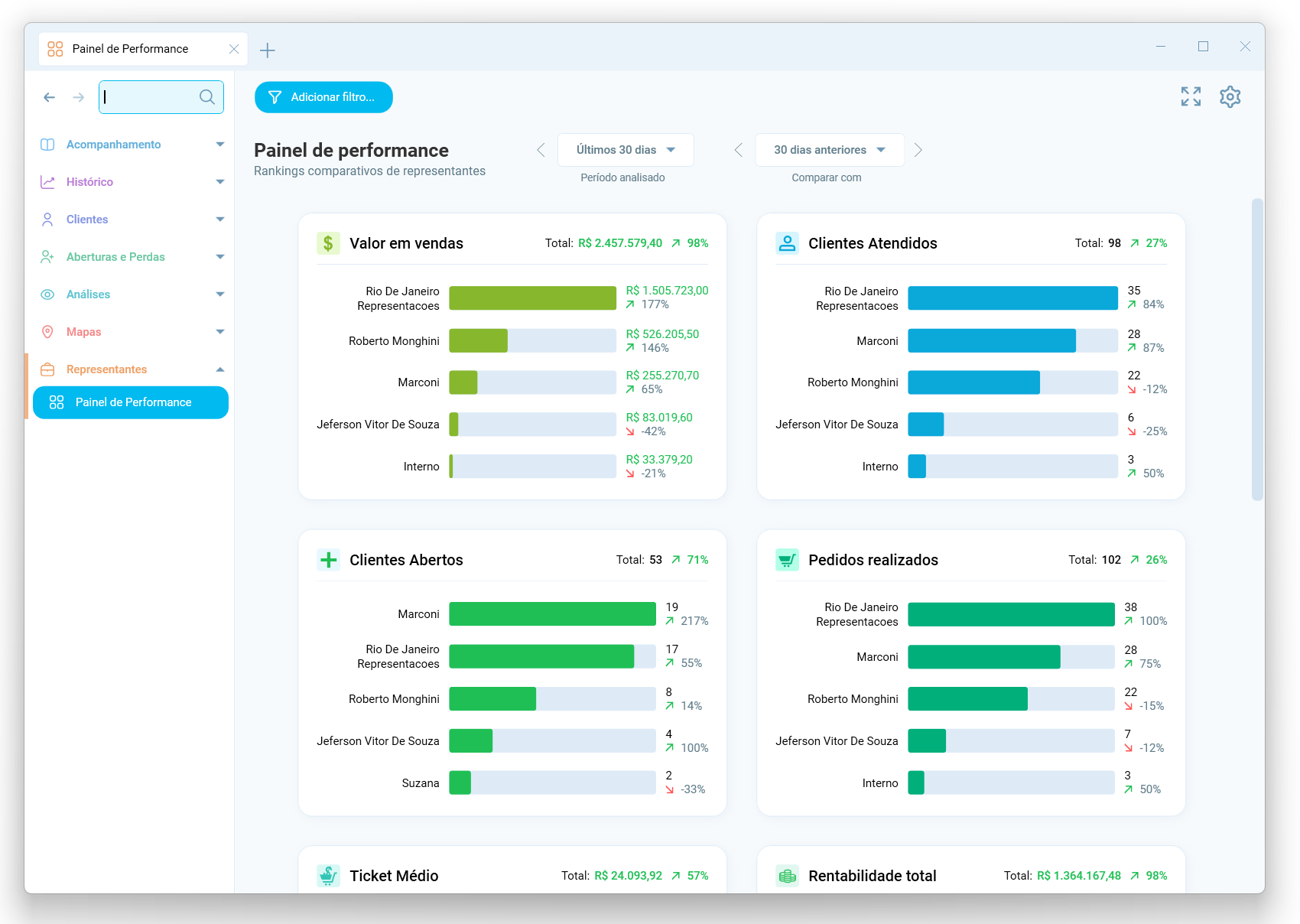 Dashboard com rankings de vendas, clientes, pedidos e aberturas por representante