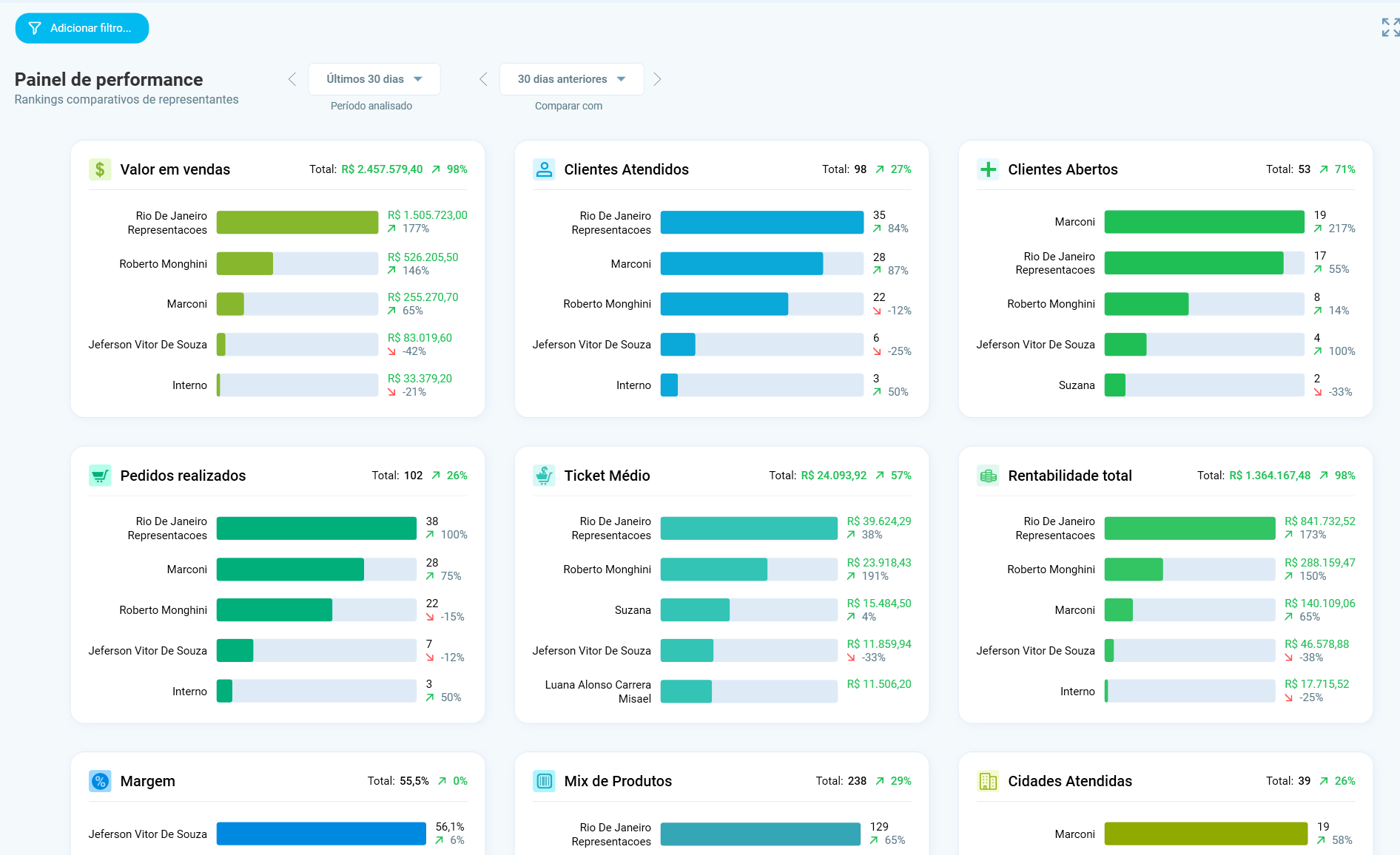 Dashboard de performance de vendedores