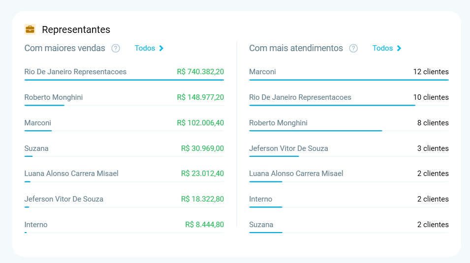 Gráficos de vendas e atendimentos de representantes