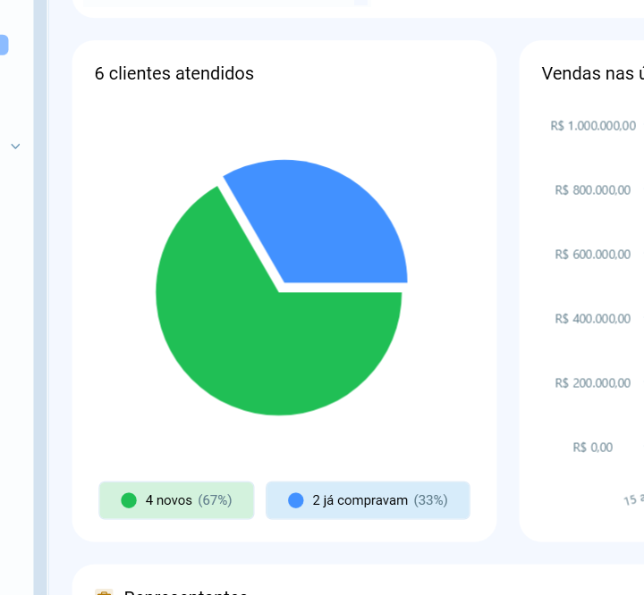 Gráfico de clientes abertos x recorrentes