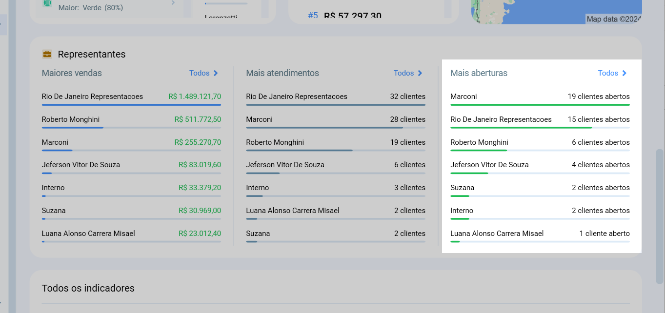 Representantes com mais clientes abertos