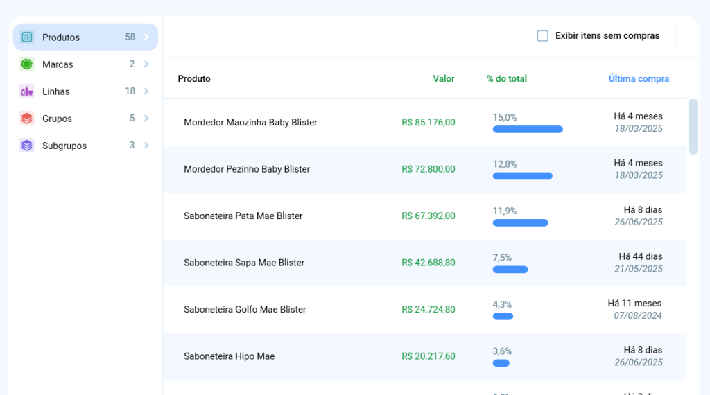 Produtos mais comprados pelo cliente