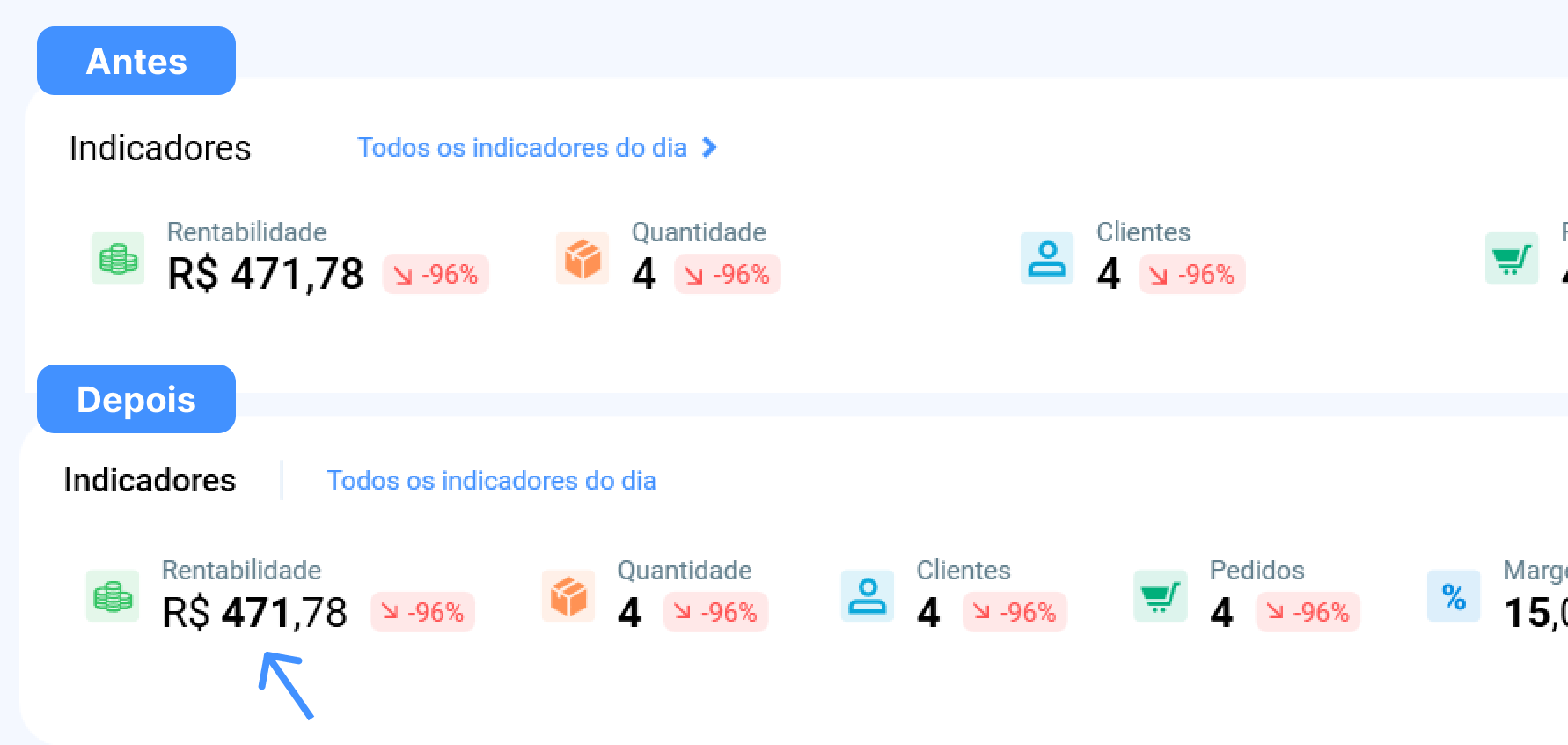 Painel com indicadores de clientes, faturamento e comparação entre períodos