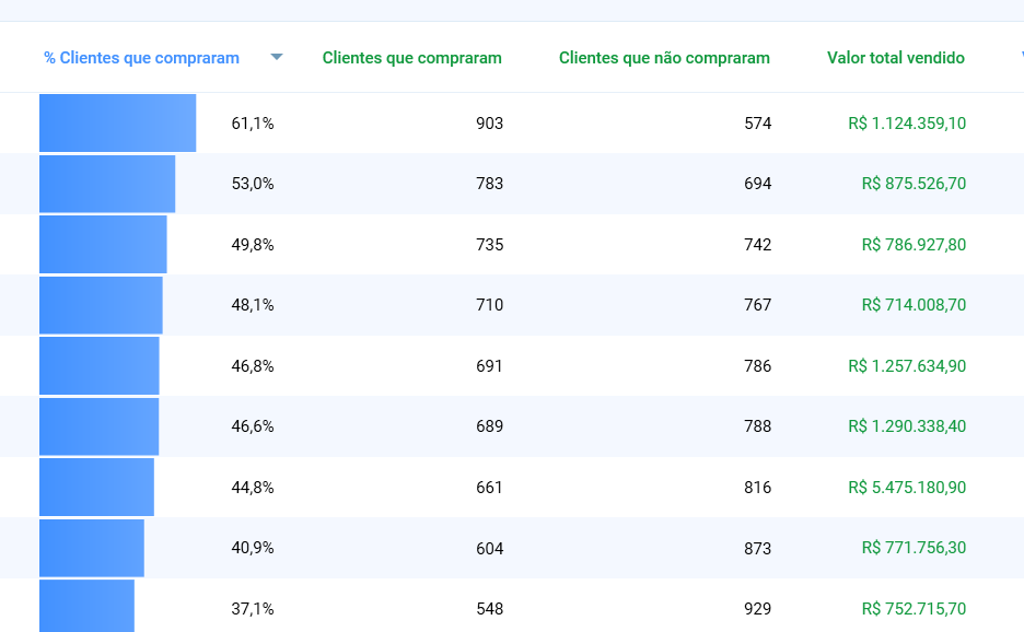 Cobertura de clientes