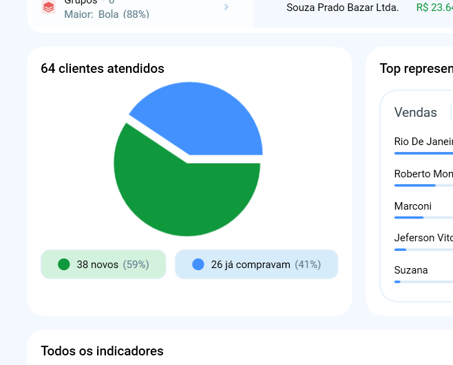 Clientes novos x já compravam