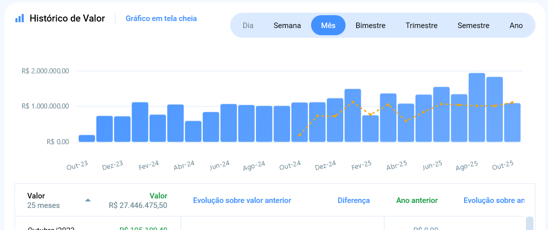 Gráfico histórico