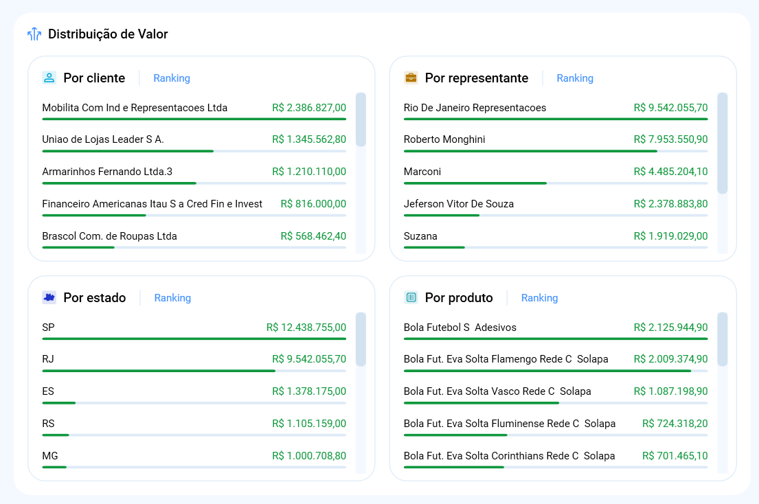 Rankings de valores