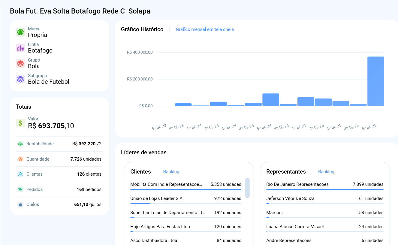 Dashboard de produto