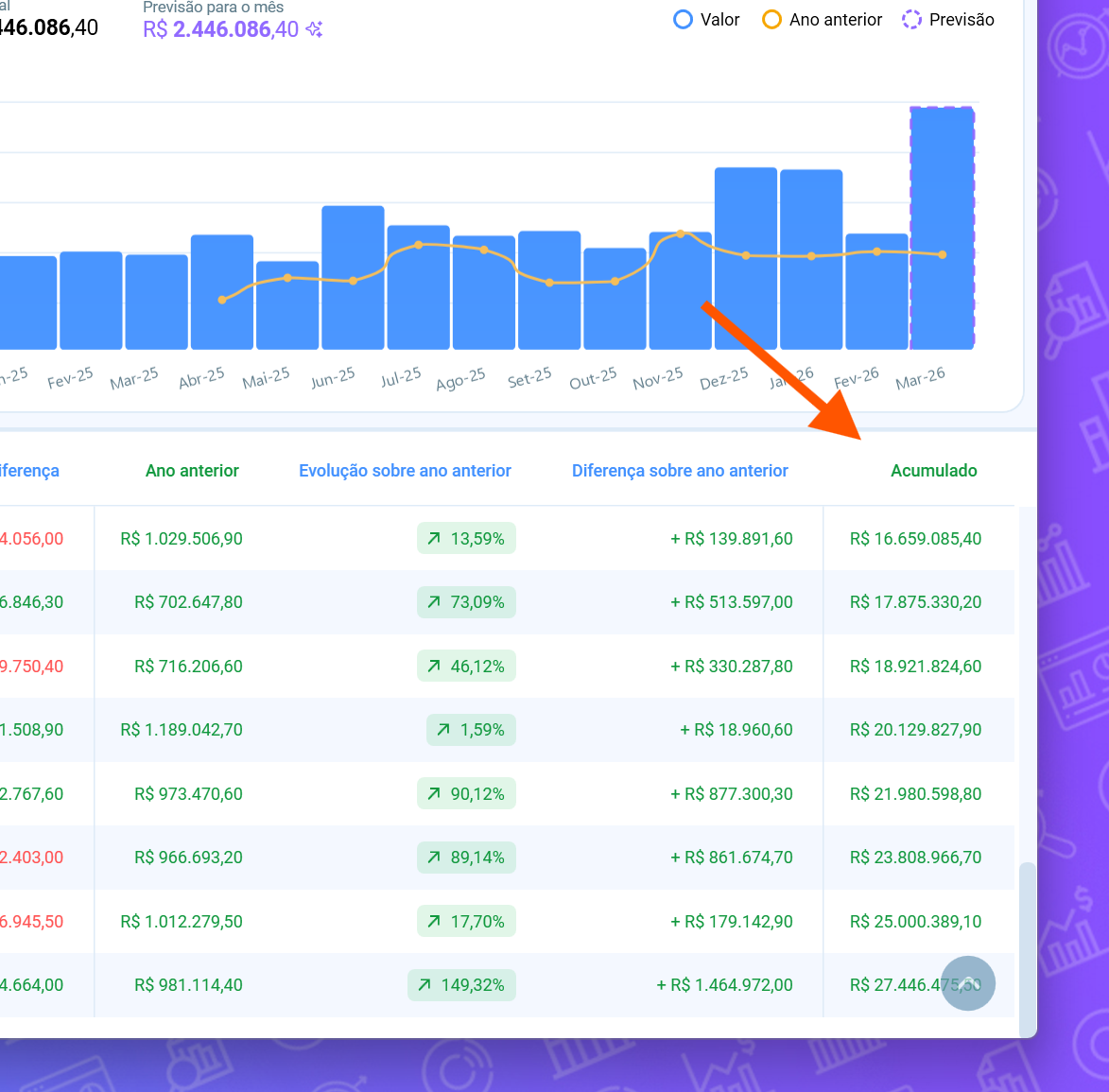 Tabela de vendas com valor acumulado