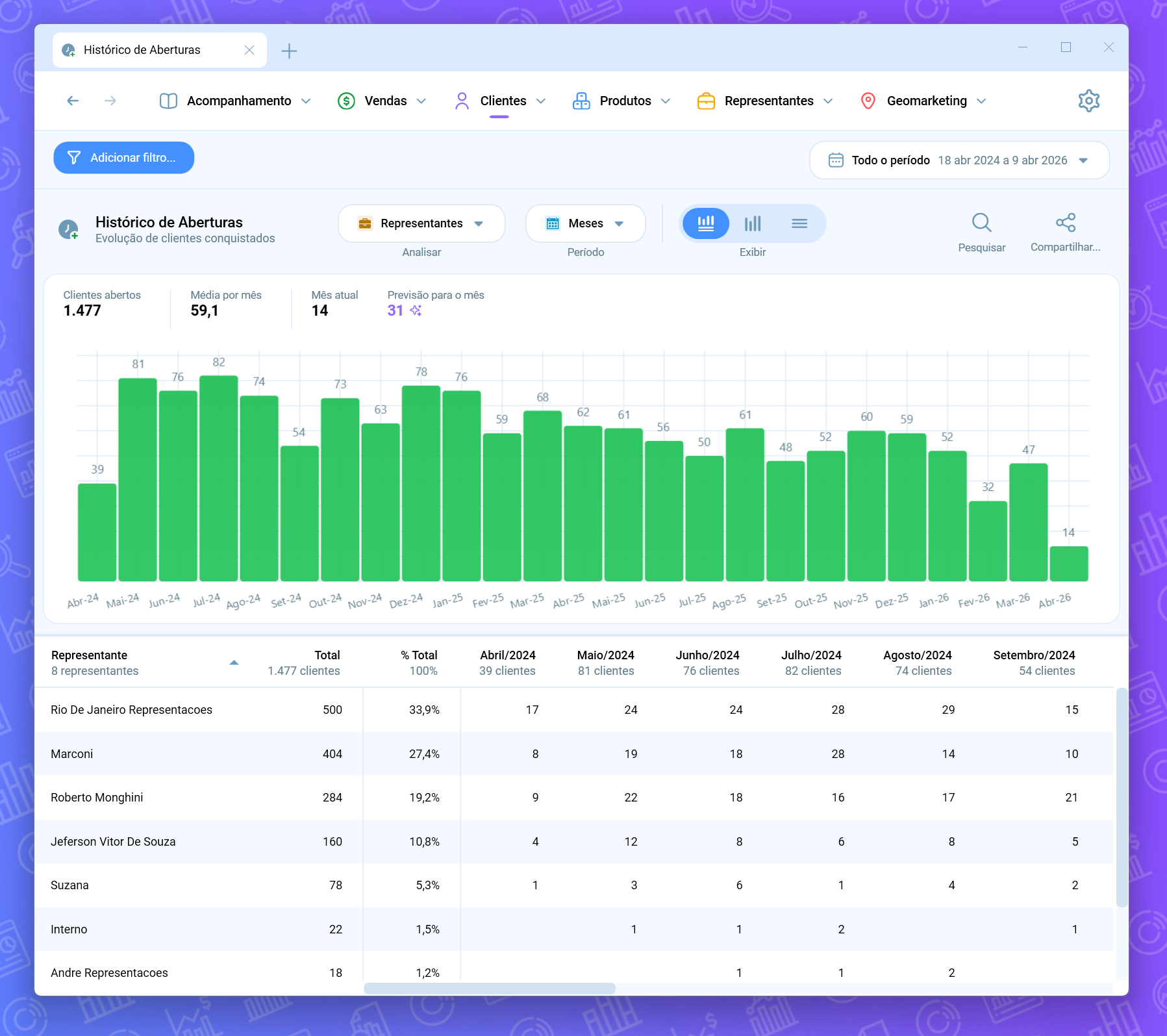 histórico de aberturas de clientes