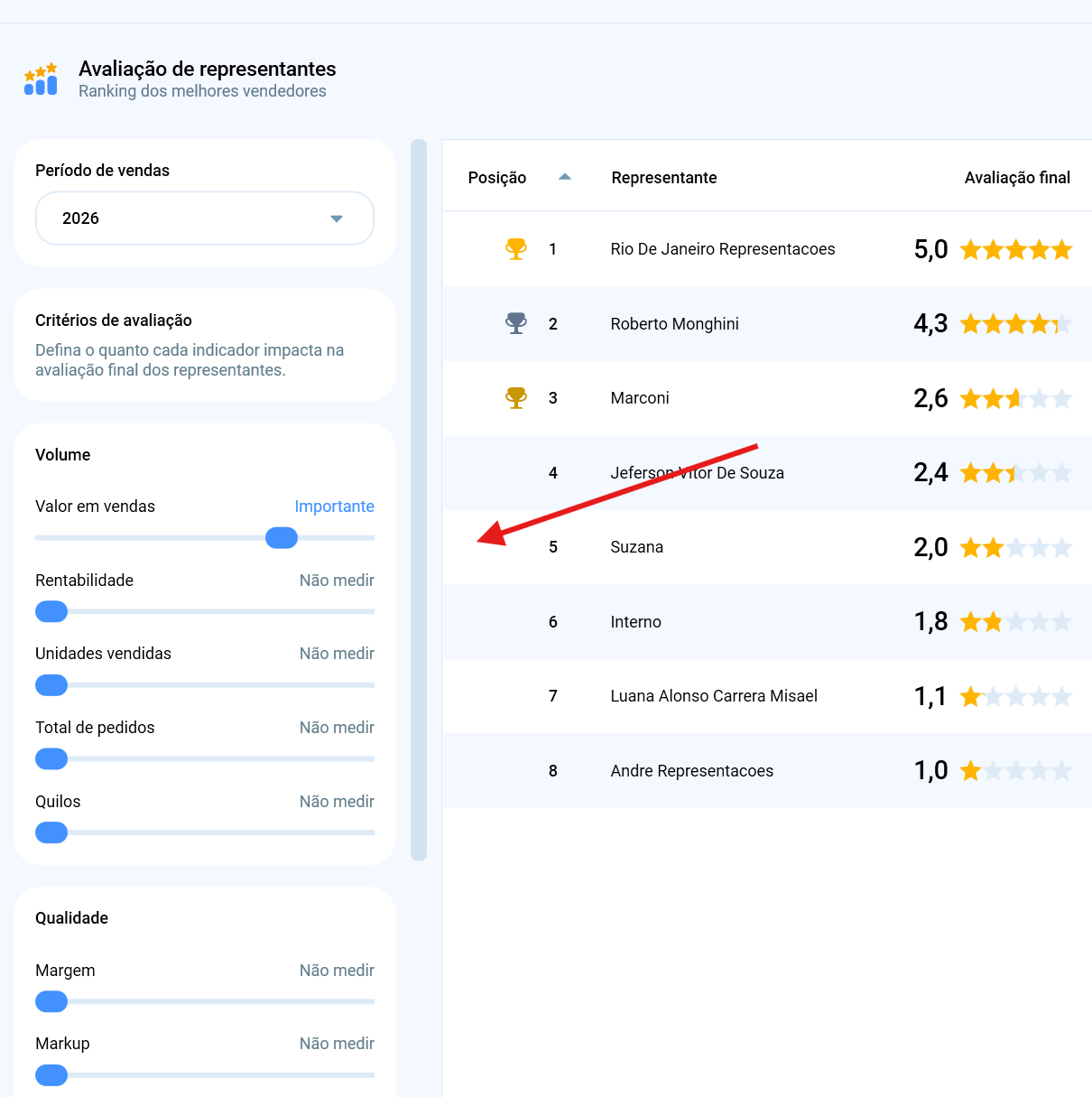 Módulo Evolução Detalhada do Salescope com novo gráfico de comparação em barras agrupadas por representante e trimestre