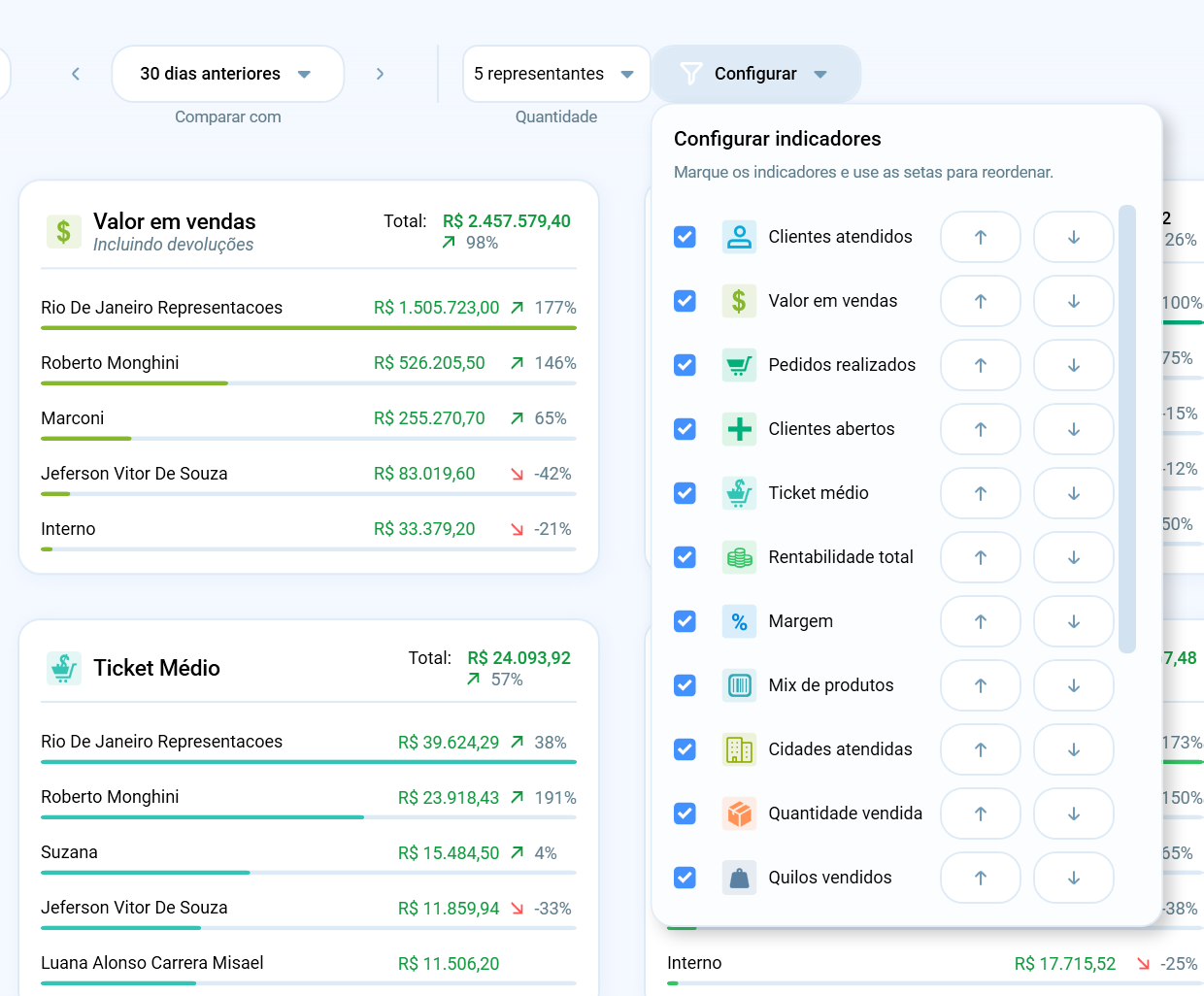 Painel de Performance do Salescope com painel lateral de configuração de indicadores, exibindo opções como Clientes atendidos, Valor em vendas, Ticket médio e Rentabilidade