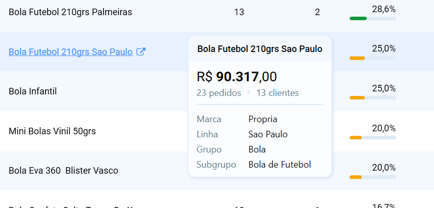 Tooltip contextual do Salescope exibindo informações detalhadas de um produto ao passar o mouse sobre ele