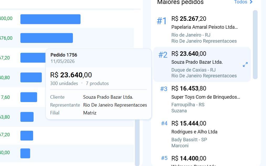 Tooltip contextual do Salescope exibindo detalhes de um pedido ao passar o mouse