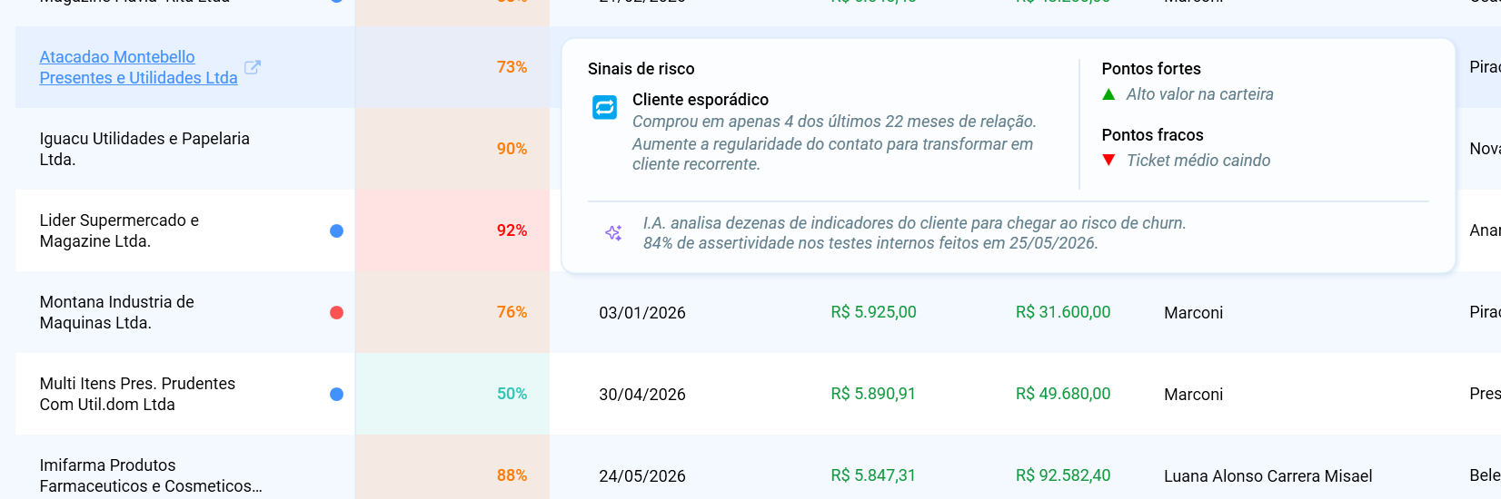 Tooltip de detalhe ao passar o mouse sobre o percentual de risco de perda de um cliente, exibindo os principais fatores de risco e sugestões de ações para retenção.