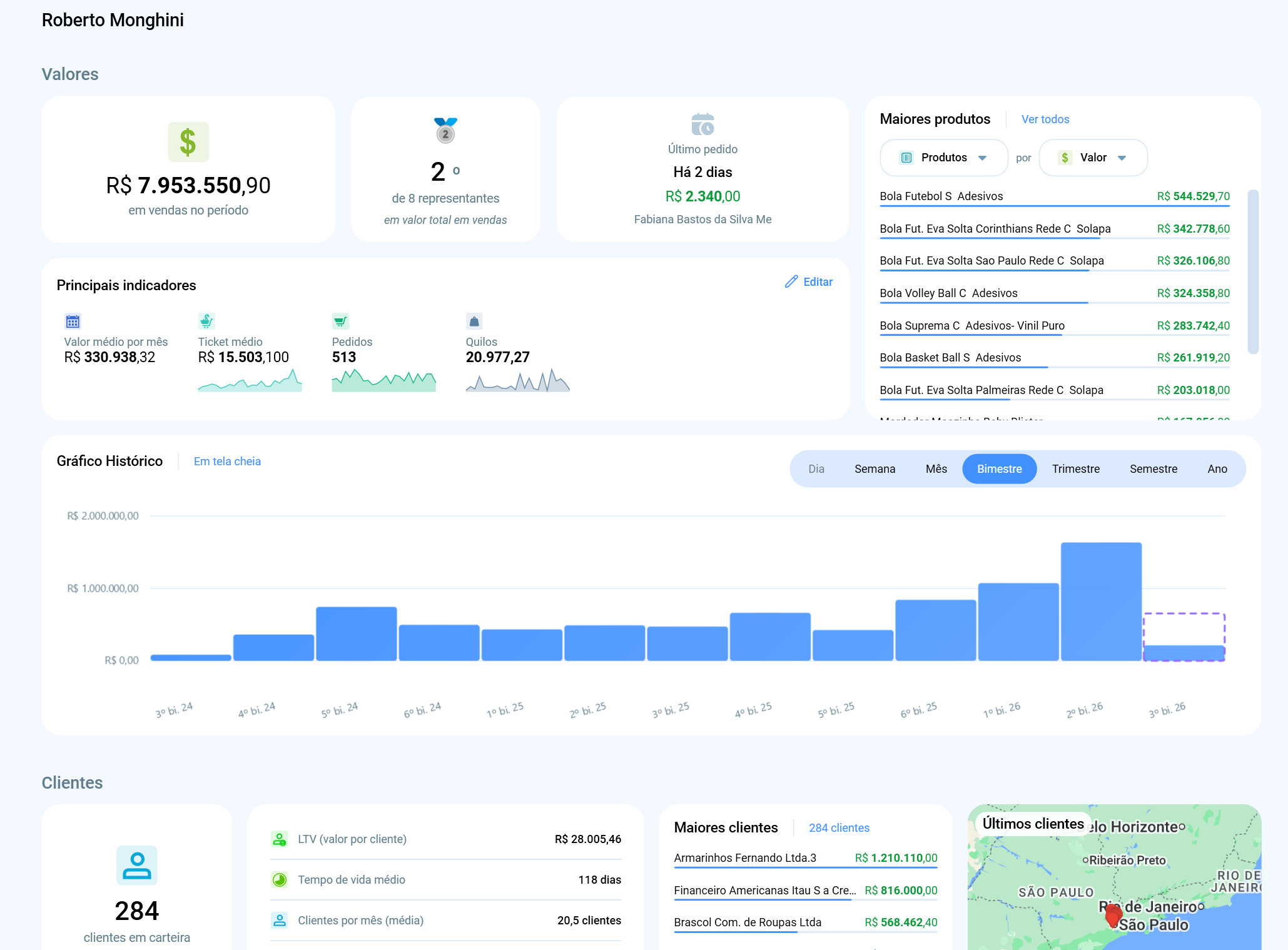Dashboard de representantes do Salescope BI com indicadores de desempenho por vendedor