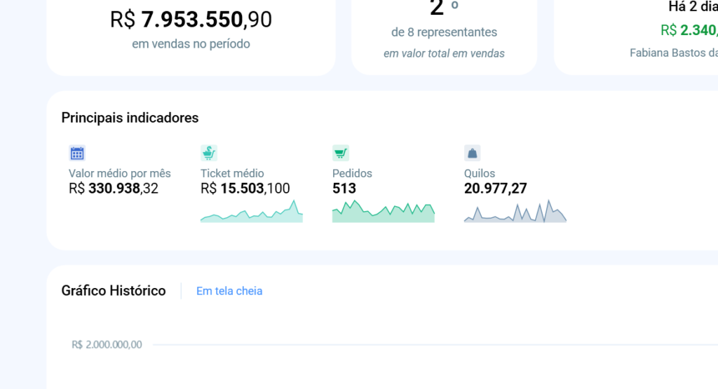 Tela de personalização de indicadores do Dashboard de Representantes, com opção de escolher quais métricas exibir no painel ao clicar no botão Editar.