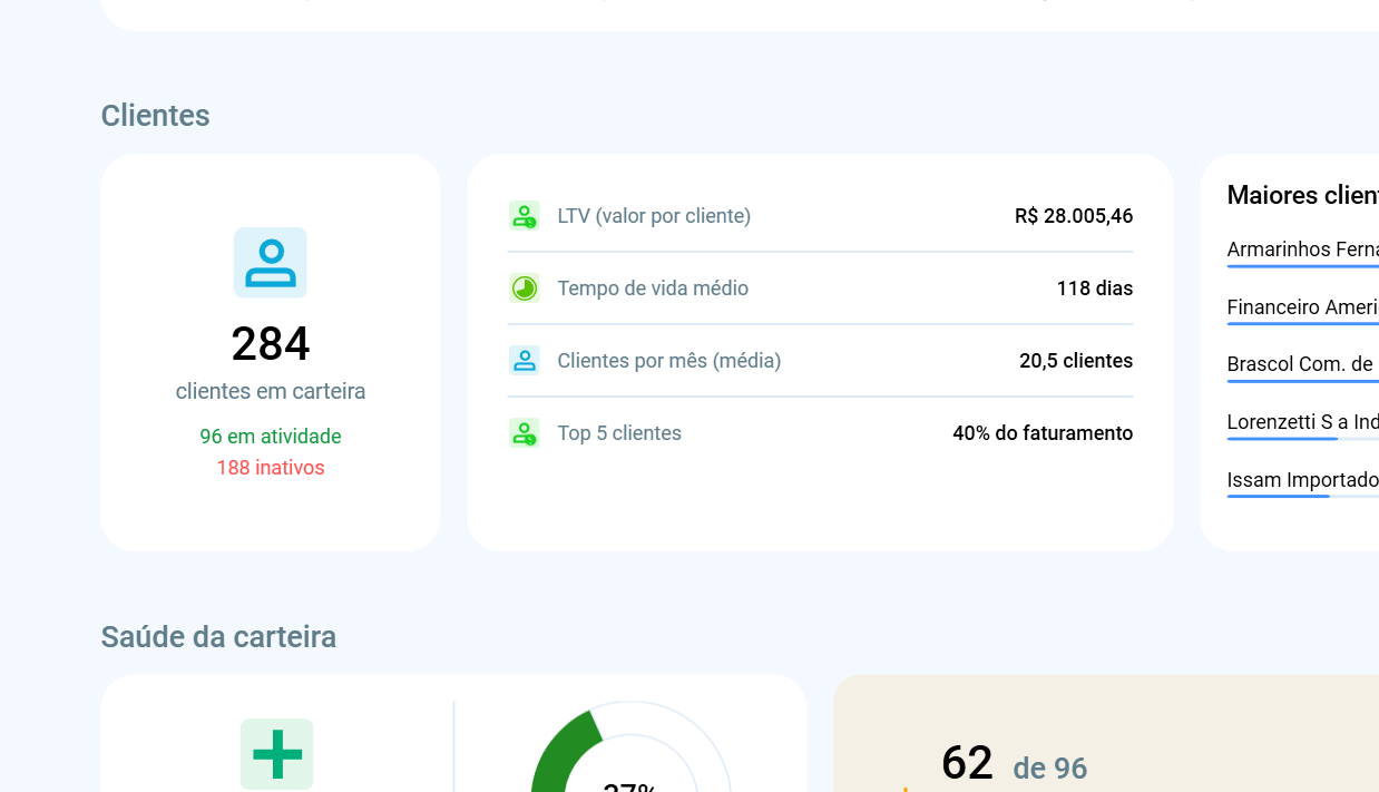 Novos indicadores de clientes no Dashboard de Representantes, mostrando métricas como total de clientes ativos, inativos e em risco.
