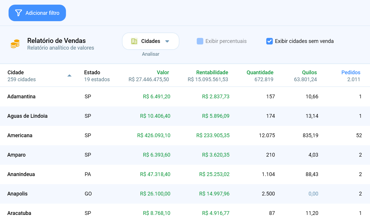 Relatório de Vendas no Salescope BI com a nova opção ativada para exibir cidades sem registros de vendas.