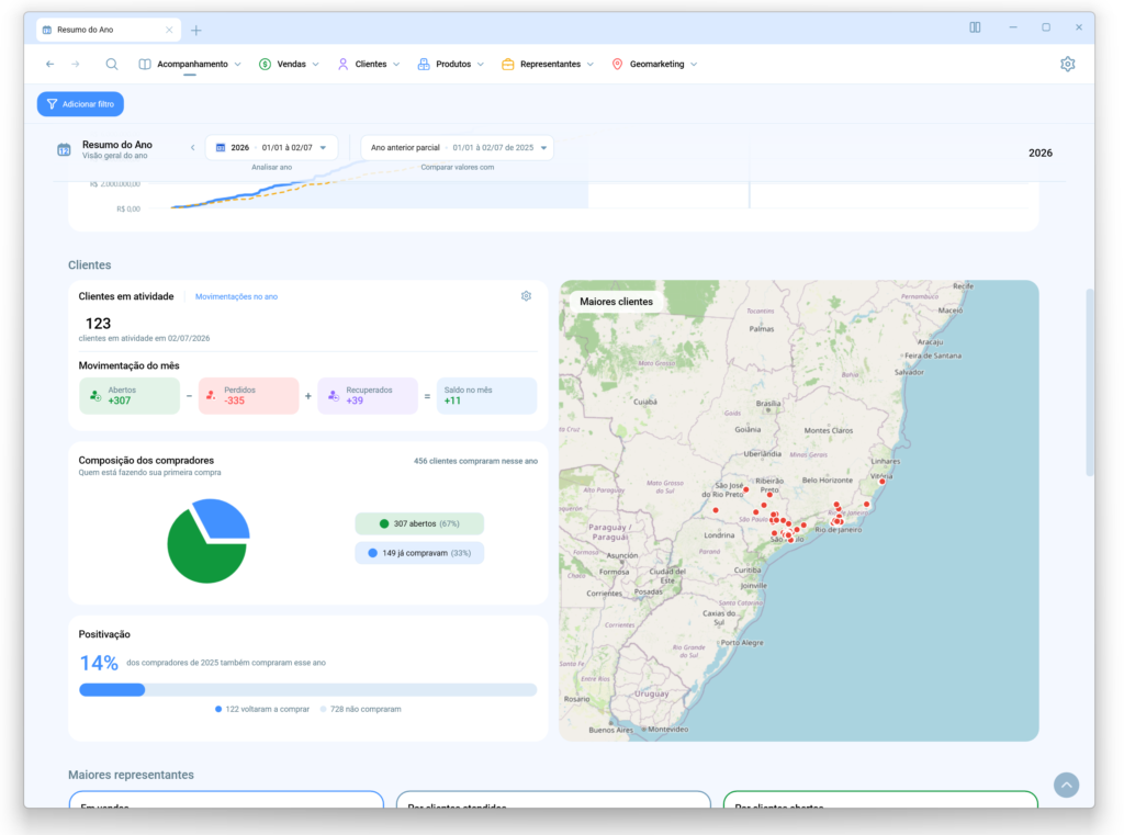Tela do Resumo do Ano no Salescope, com gráfico de evolução de vendas, clientes em atividade, composição de compradores, positivação e mapa dos maiores clientes.