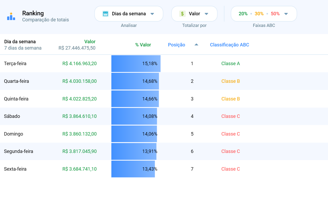 Módulo Ranking do Salescope exibindo a análise de sazonalidade por dia da semana, com valores e classificação ABC.