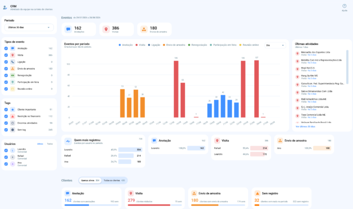 CRM para distribuidora: por que o modelo de funil não encaixa