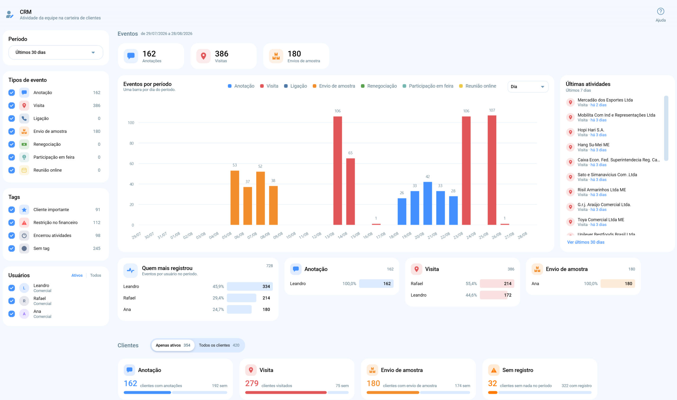 Dashboard de CRM para distribuidora com registros da equipe e clientes sem contato
