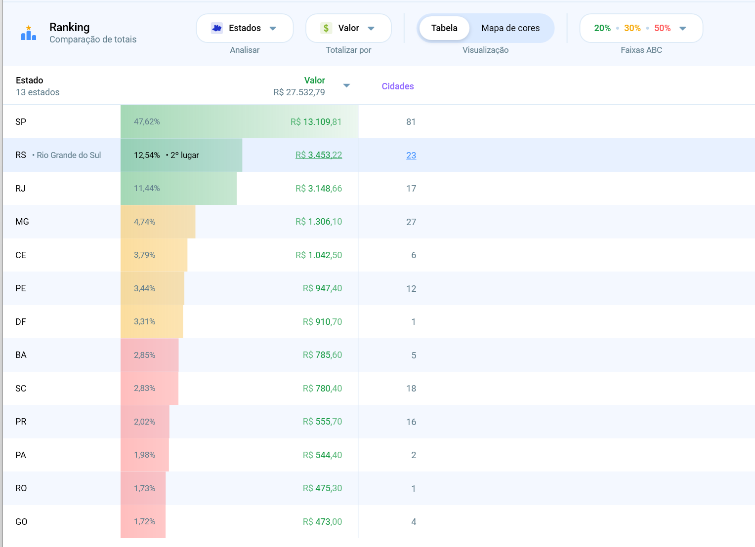 Novo módulo Ranking do Salescope comparando o valor de vendas por estado, com faixas ABC coloridas e percentual de participação