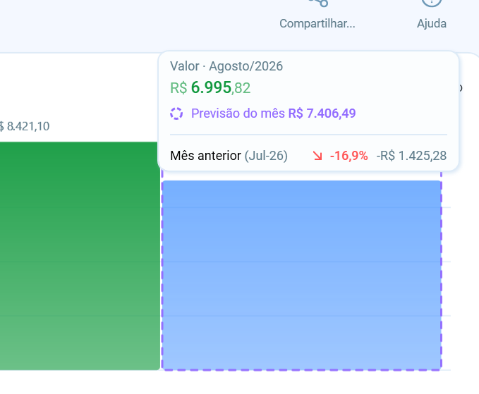 Nova caixa de informação dos gráficos do Salescope, com valor do mês, previsão de fechamento e comparação com o mês anterior