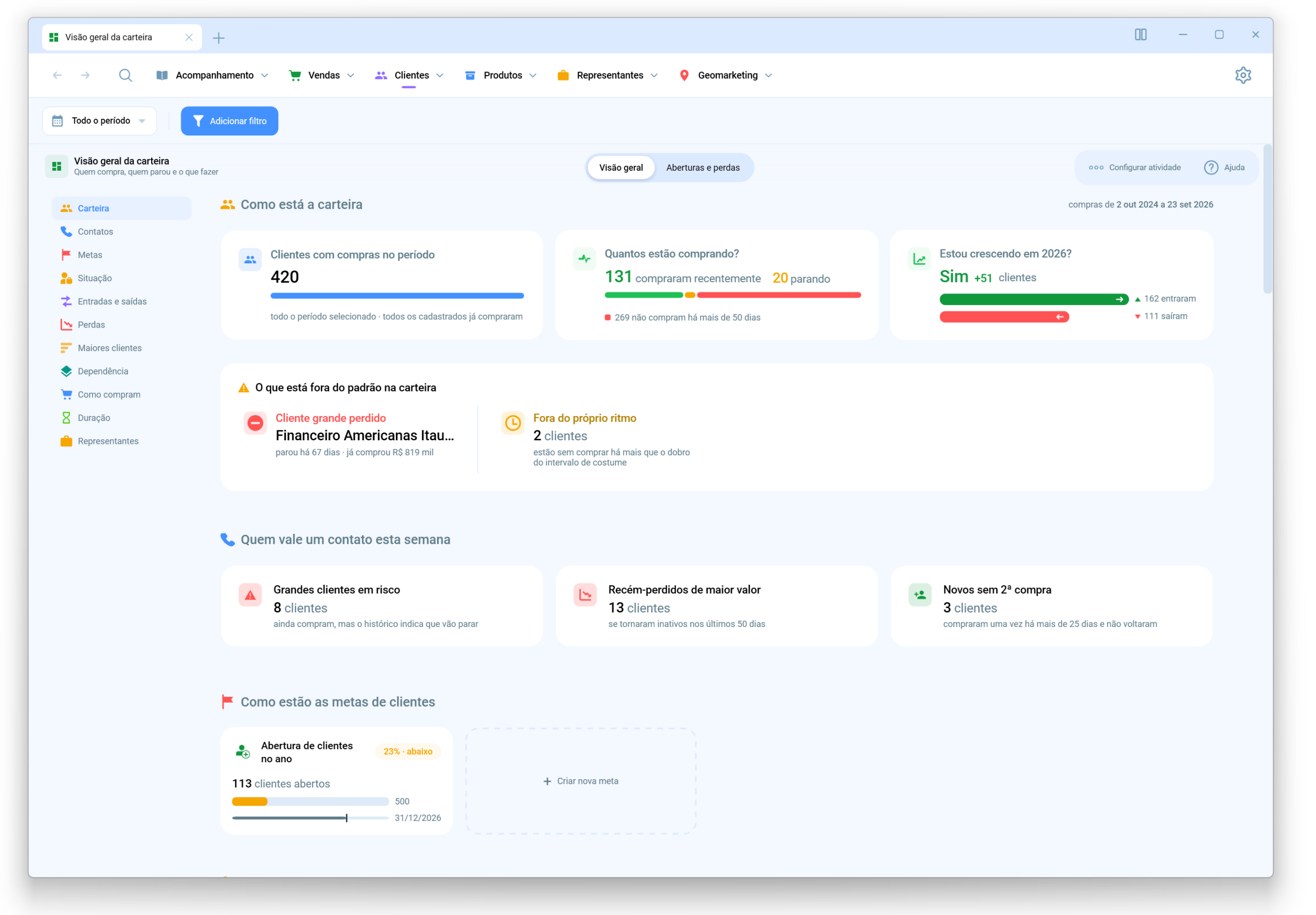 Visão geral do Dashboard de Clientes do Salescope BI com indicadores da carteira, clientes em risco e metas de clientes