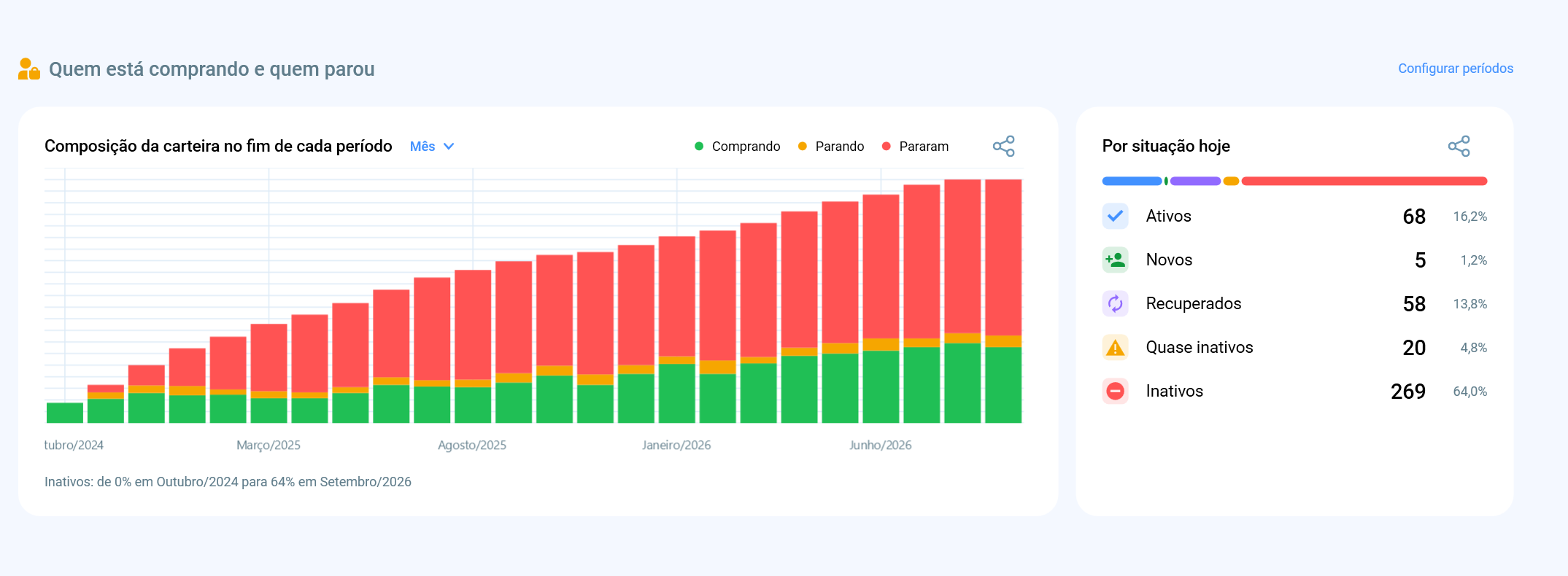 Gráfico de composição da carteira por período, separando clientes que estão comprando, parando e que pararam