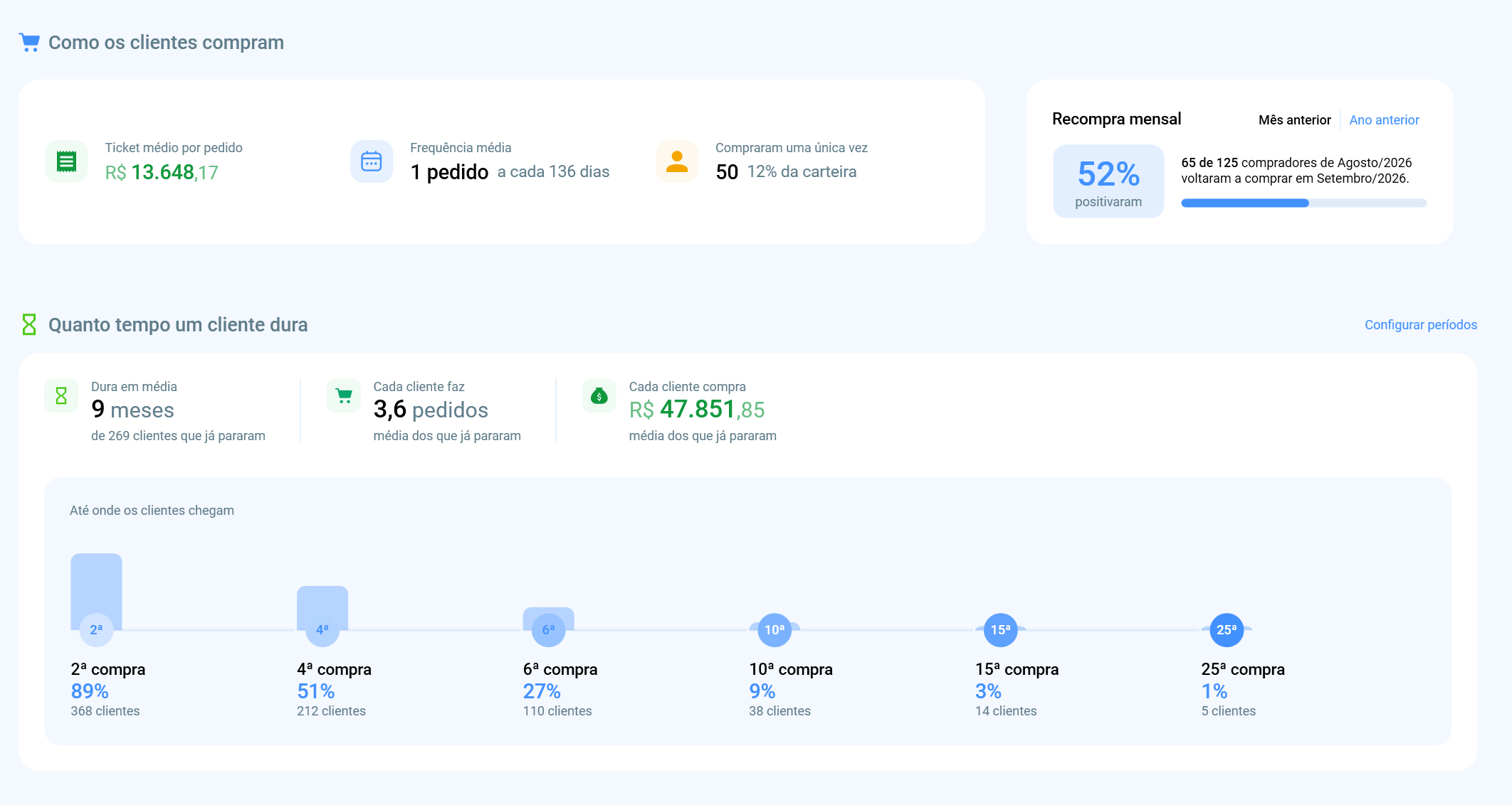 Indicadores de comportamento e fidelização: ticket médio, frequência de compra, recompra mensal e tempo de vida do cliente