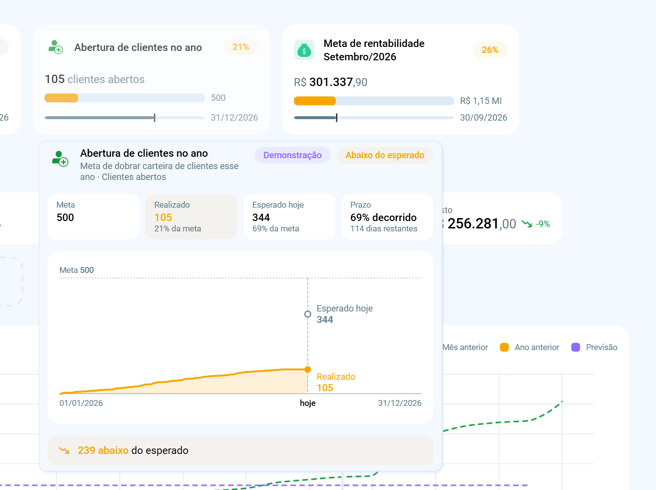 Cards de metas do módulo Resumo do Mês com o detalhe do andamento exibido ao passar o mouse