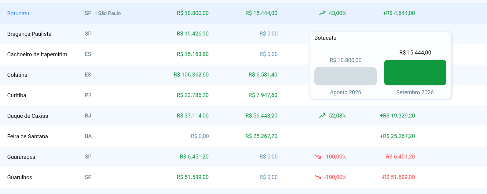 Tabela do Comparação de Períodos exibindo o gráfico de antes e depois ao passar o mouse sobre a linha de uma cidade