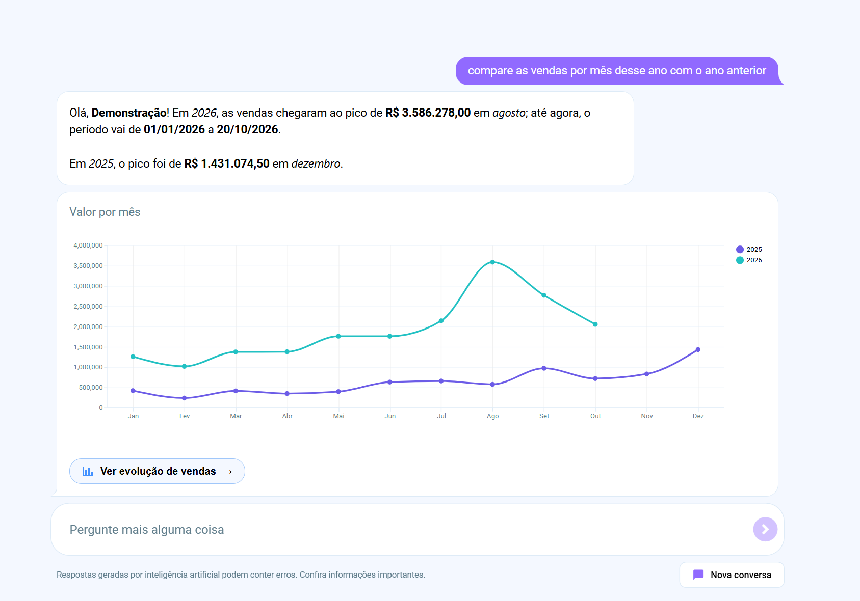Gráfico comparando as vendas mês a mês de 2025 e 2026 gerado pela IA do Salescope