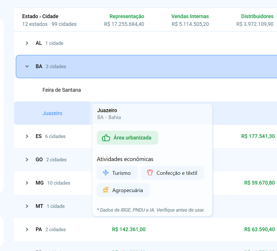 Estados expandidos em cidades com informações econômicas de Juazeiro (BA)