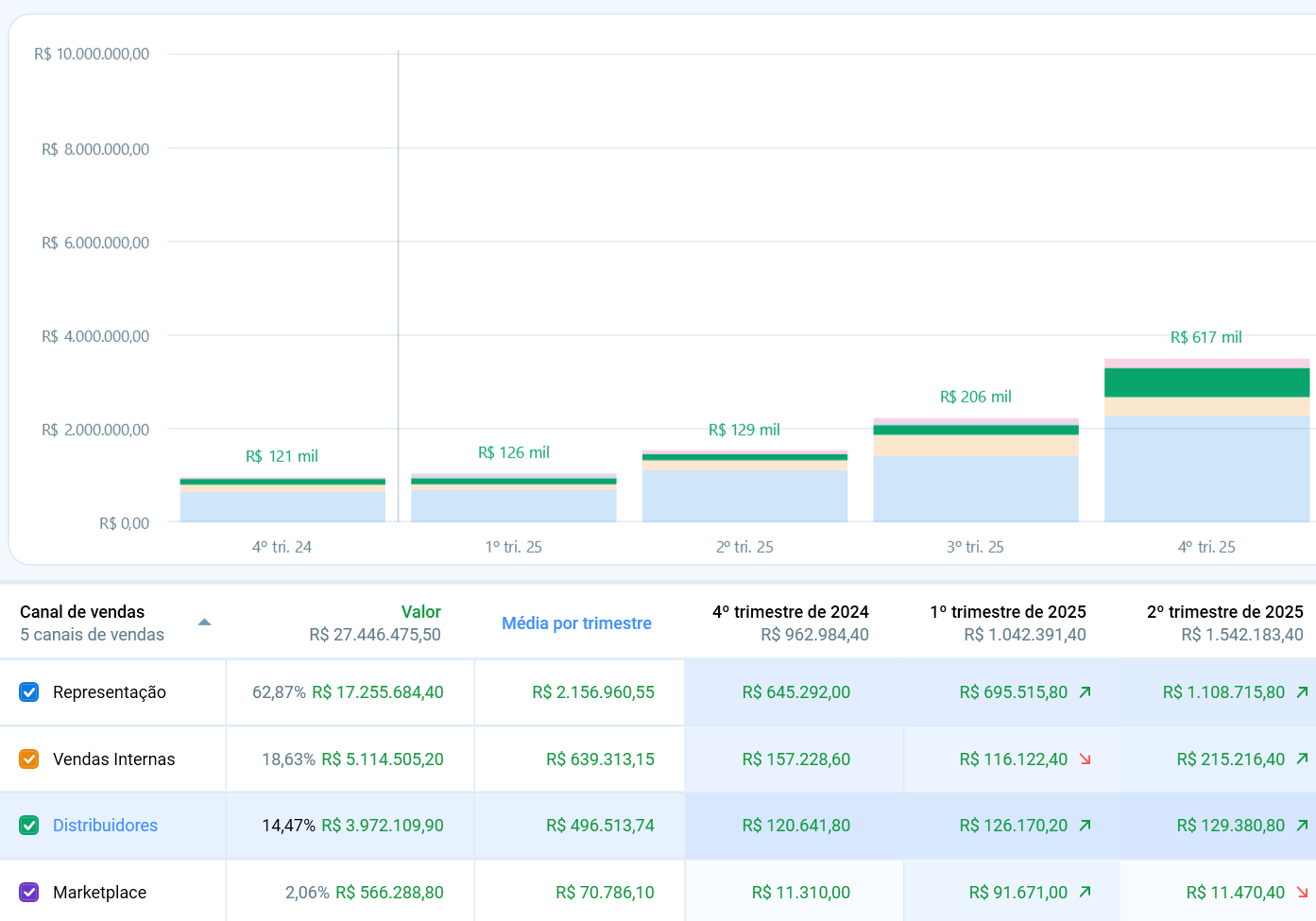 Linha Distribuidores destacada no relatório da Evolução Detalhada, com seus valores exibidos no gráfico trimestral