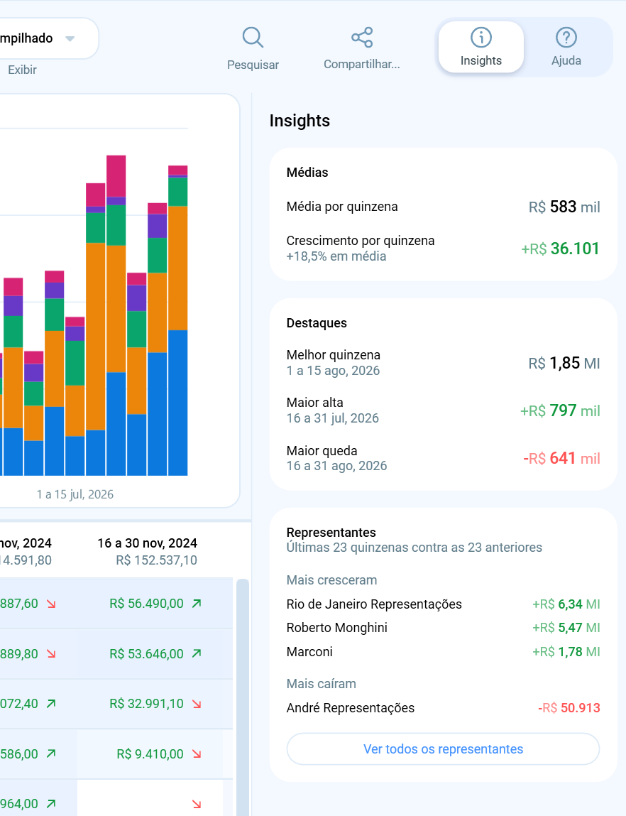 Painel Insights com médias, destaques do período e representantes que mais cresceram e mais caíram