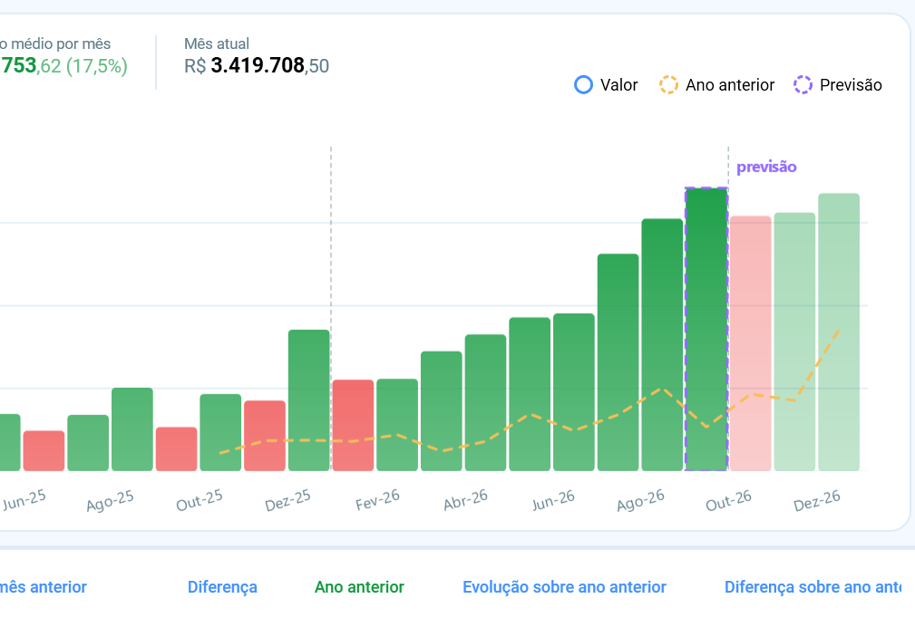 Gráfico de Evolução de Vendas com barras de previsão para os próximos meses e linha do ano anterior