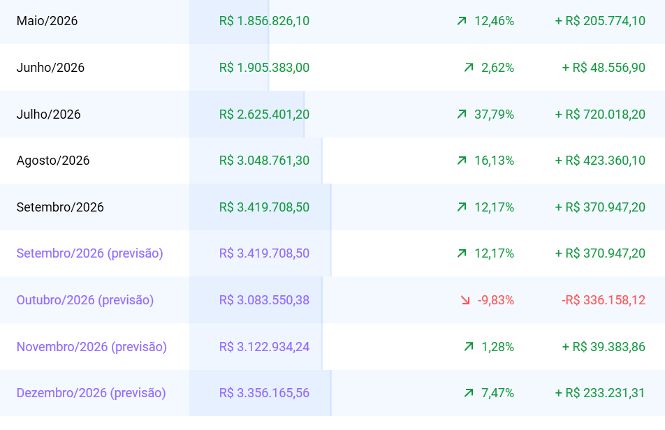 Relatório mensal de vendas com os meses de outubro a dezembro de 2026 previstos destacados em roxo