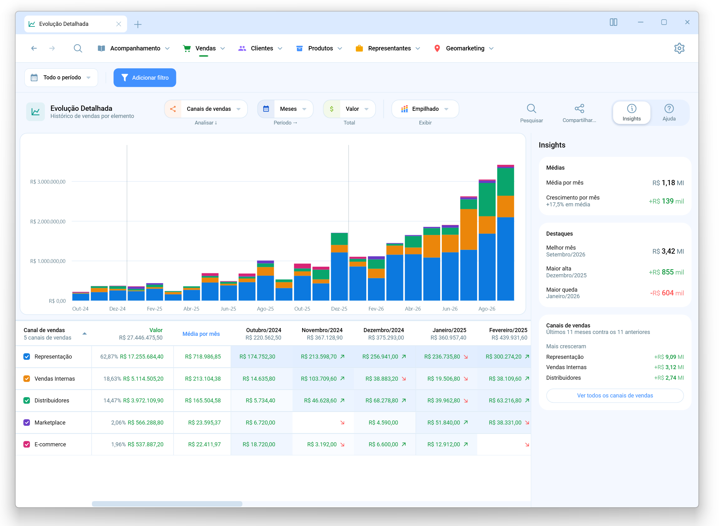 Novo módulo Evolução Detalhada do Salescope com gráfico de barras empilhadas por canal de vendas e painel de Insights